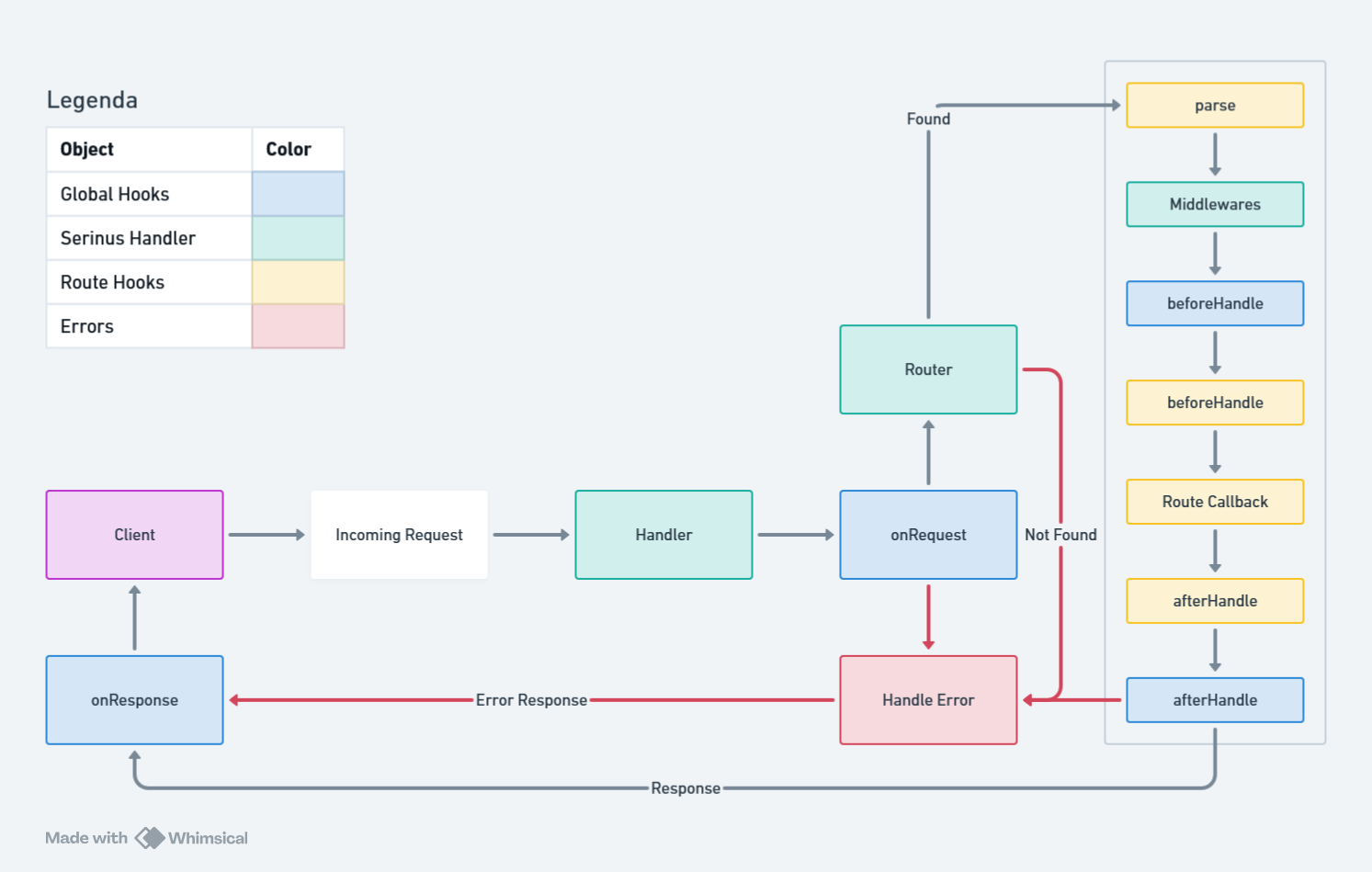 Request Lifecycle